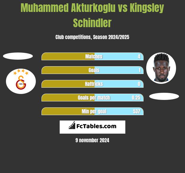 Muhammed Akturkoglu vs Kingsley Schindler h2h player stats