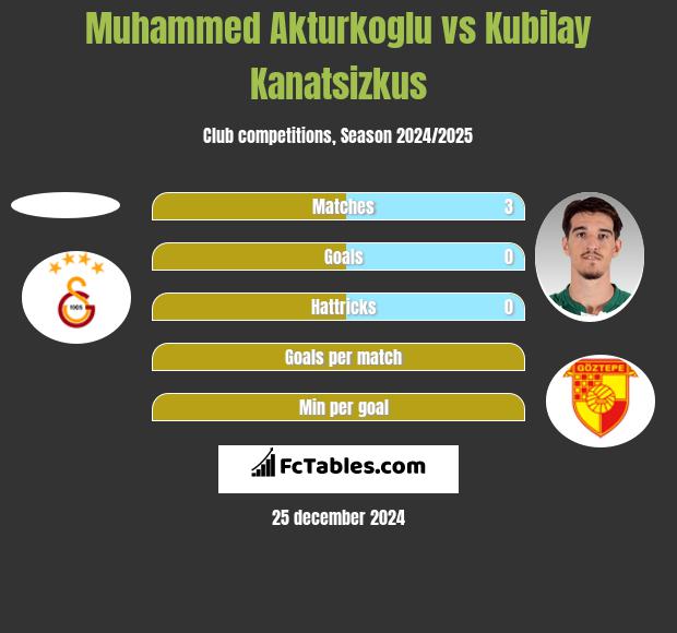 Muhammed Akturkoglu vs Kubilay Kanatsizkus h2h player stats