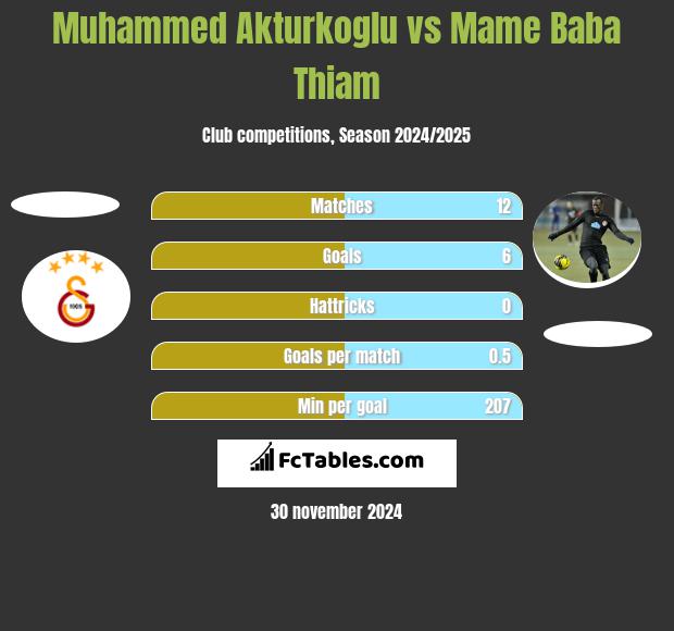 Muhammed Akturkoglu vs Mame Baba Thiam h2h player stats