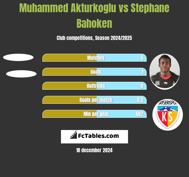 Muhammed Akturkoglu vs Stephane Bahoken h2h player stats