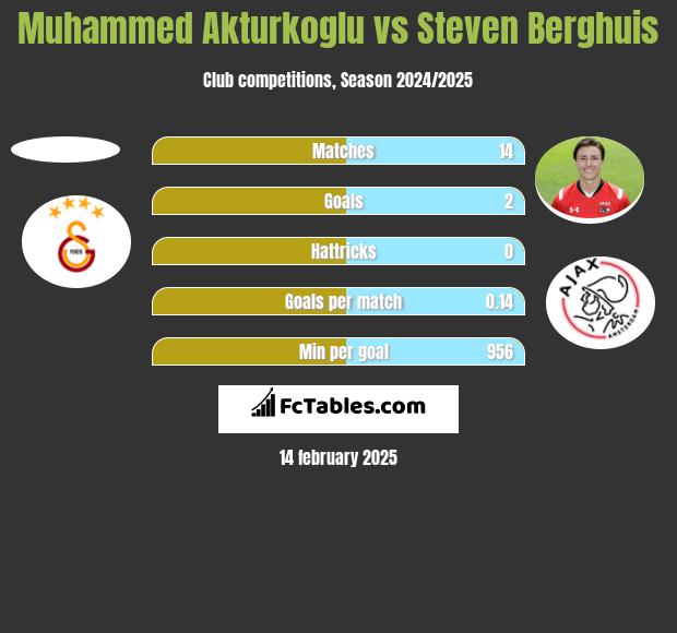 Muhammed Akturkoglu vs Steven Berghuis h2h player stats