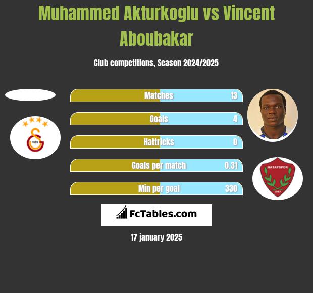 Muhammed Akturkoglu vs Vincent Aboubakar h2h player stats