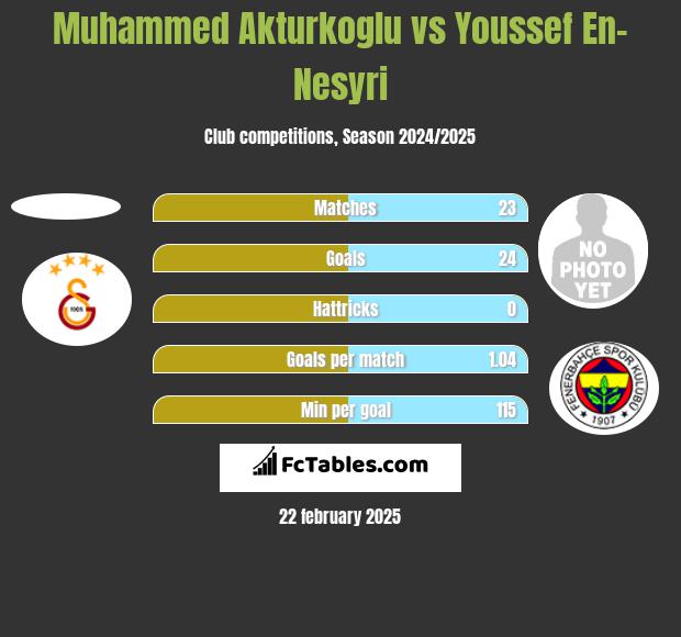 Muhammed Akturkoglu vs Youssef En-Nesyri h2h player stats