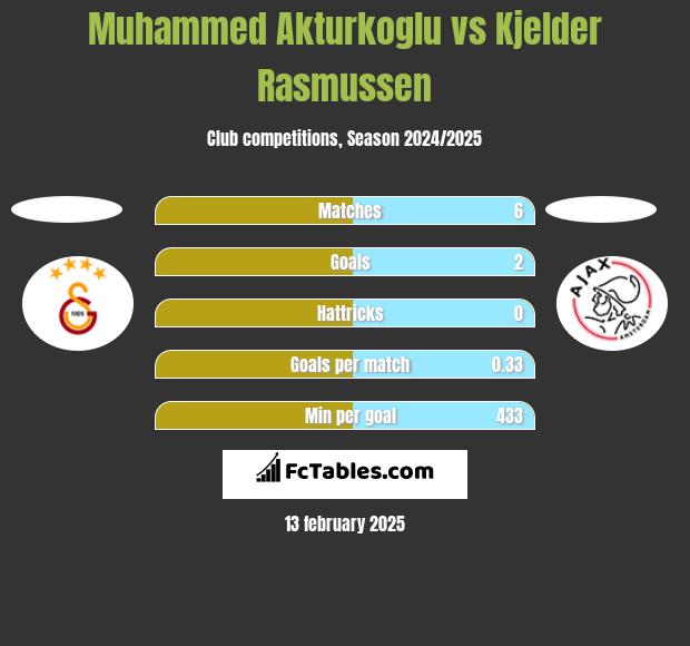 Muhammed Akturkoglu vs Kjelder Rasmussen h2h player stats