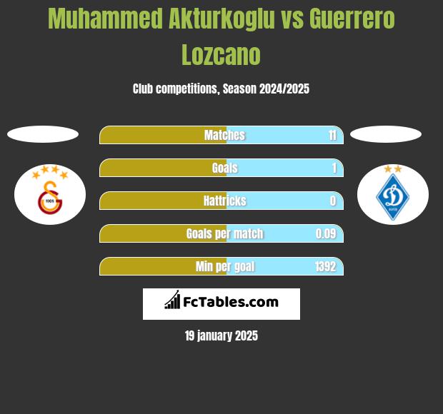 Muhammed Akturkoglu vs Guerrero Lozcano h2h player stats