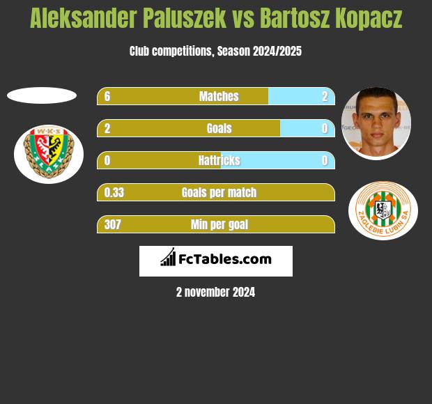 Aleksander Paluszek vs Bartosz Kopacz h2h player stats