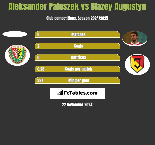 Aleksander Paluszek vs Blazey Augustyn h2h player stats