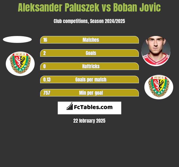 Aleksander Paluszek vs Bojan Jović h2h player stats