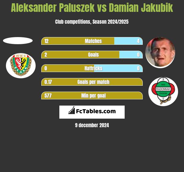 Aleksander Paluszek vs Damian Jakubik h2h player stats