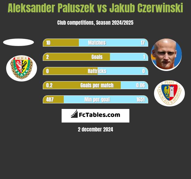 Aleksander Paluszek vs Jakub Czerwiński h2h player stats