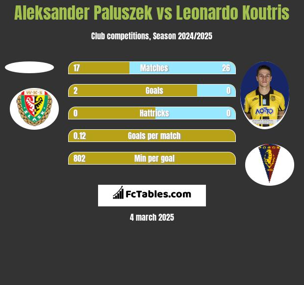 Aleksander Paluszek vs Leonardo Koutris h2h player stats