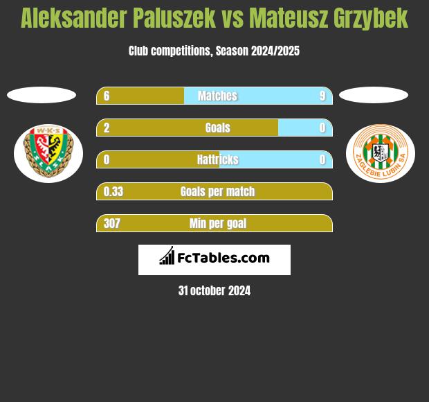 Aleksander Paluszek vs Mateusz Grzybek h2h player stats