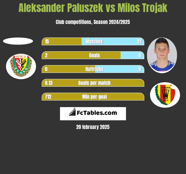 Aleksander Paluszek vs Milos Trojak h2h player stats