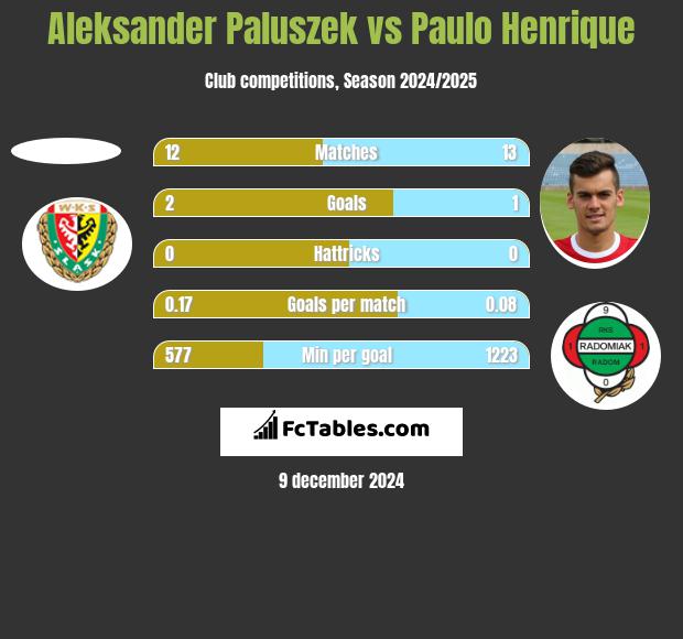 Aleksander Paluszek vs Paulo Henrique h2h player stats