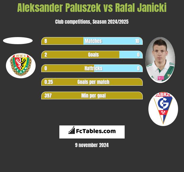 Aleksander Paluszek vs Rafał Janicki h2h player stats