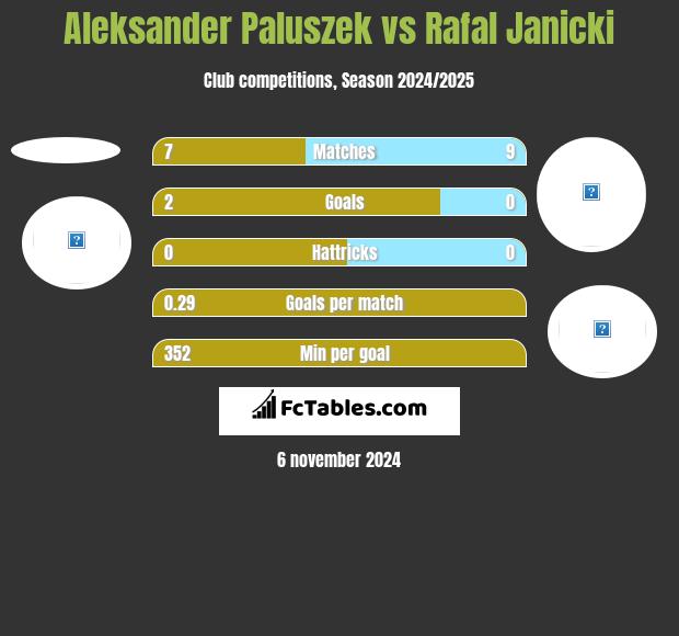 Aleksander Paluszek vs Rafal Janicki h2h player stats