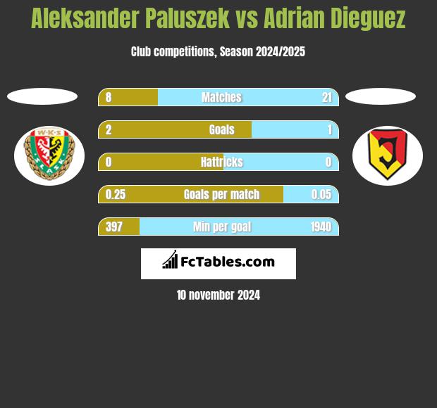 Aleksander Paluszek vs Adrian Dieguez h2h player stats