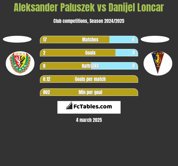 Aleksander Paluszek vs Danijel Loncar h2h player stats