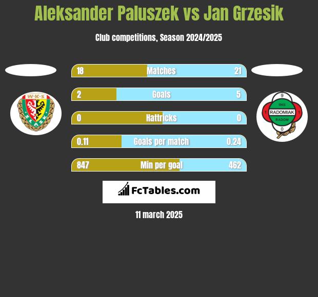 Aleksander Paluszek vs Jan Grzesik h2h player stats