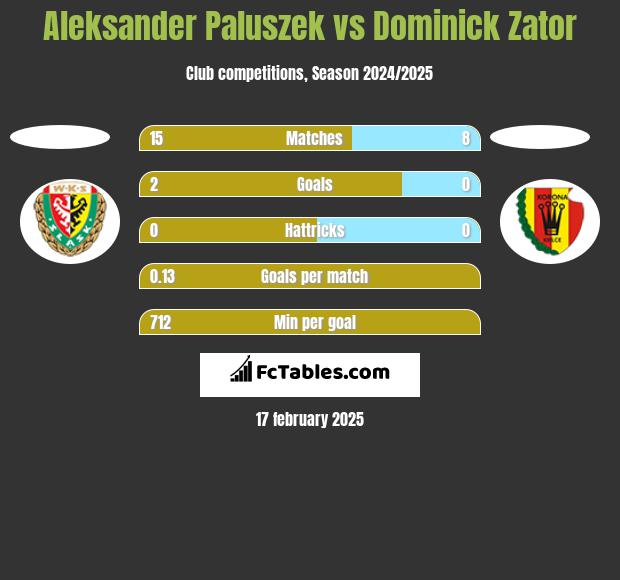 Aleksander Paluszek vs Dominick Zator h2h player stats