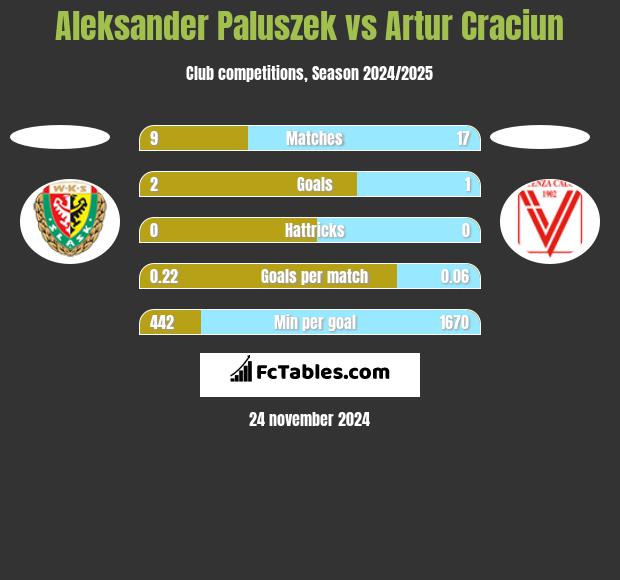 Aleksander Paluszek vs Artur Craciun h2h player stats