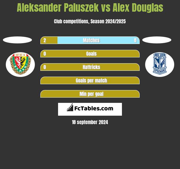 Aleksander Paluszek vs Alex Douglas h2h player stats