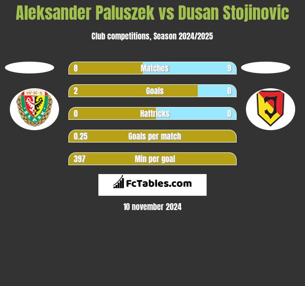 Aleksander Paluszek vs Dusan Stojinovic h2h player stats