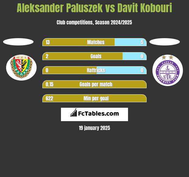 Aleksander Paluszek vs Davit Kobouri h2h player stats