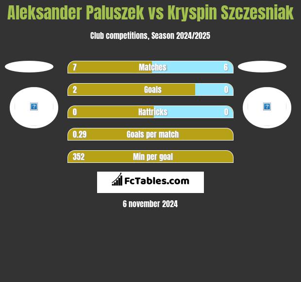 Aleksander Paluszek vs Kryspin Szczesniak h2h player stats