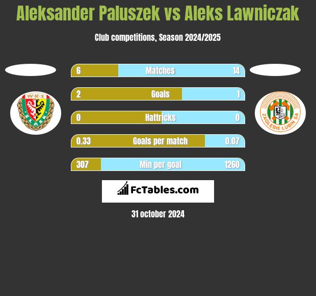 Aleksander Paluszek vs Aleks Lawniczak h2h player stats