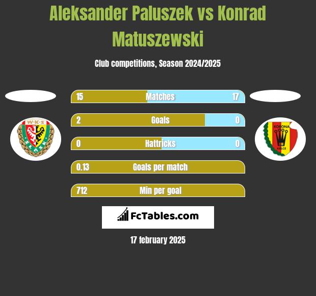 Aleksander Paluszek vs Konrad Matuszewski h2h player stats