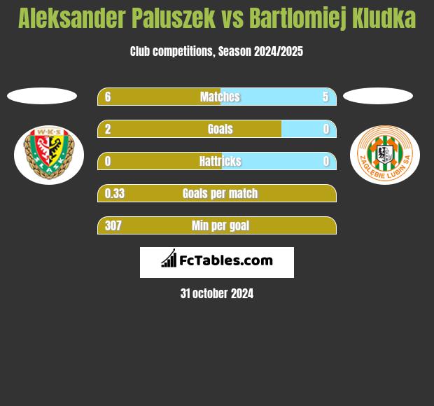 Aleksander Paluszek vs Bartlomiej Kludka h2h player stats