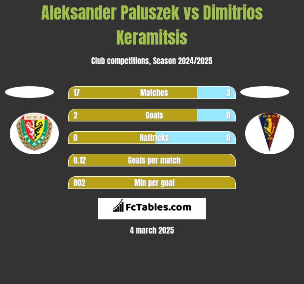 Aleksander Paluszek vs Dimitrios Keramitsis h2h player stats