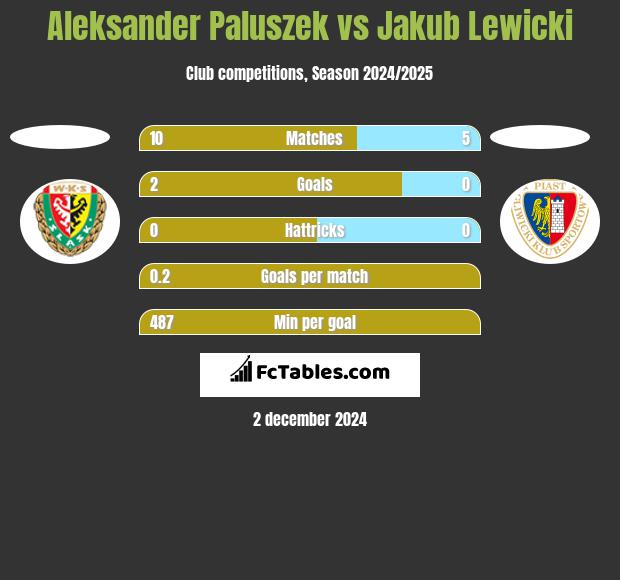 Aleksander Paluszek vs Jakub Lewicki h2h player stats