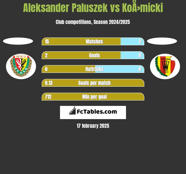 Aleksander Paluszek vs KoÅ›micki h2h player stats