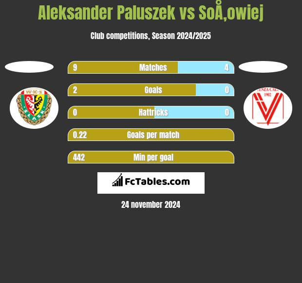 Aleksander Paluszek vs SoÅ‚owiej h2h player stats