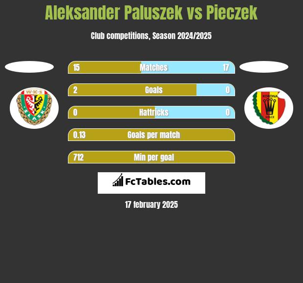 Aleksander Paluszek vs Pieczek h2h player stats