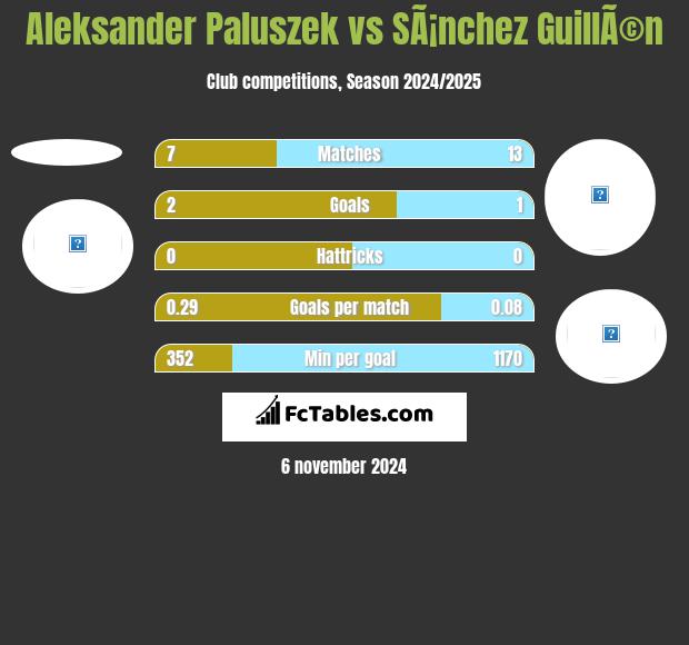 Aleksander Paluszek vs SÃ¡nchez GuillÃ©n h2h player stats