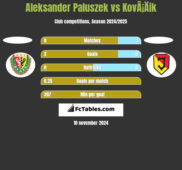 Aleksander Paluszek vs KovÃ¡Äik h2h player stats