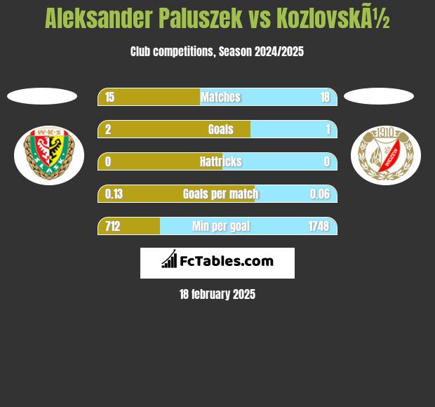 Aleksander Paluszek vs KozlovskÃ½ h2h player stats