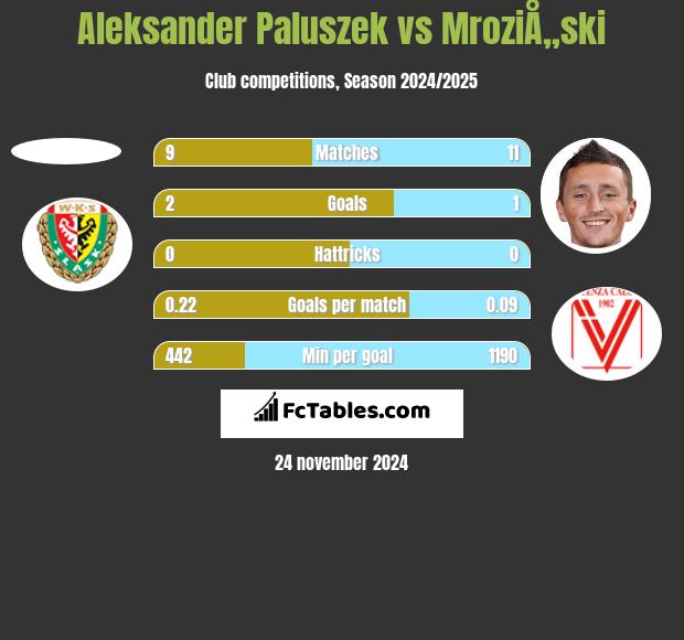 Aleksander Paluszek vs MroziÅ„ski h2h player stats