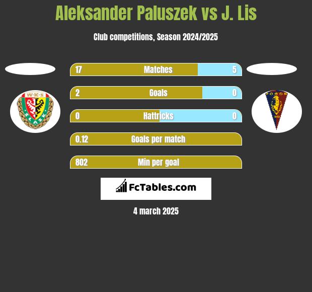 Aleksander Paluszek vs J. Lis h2h player stats