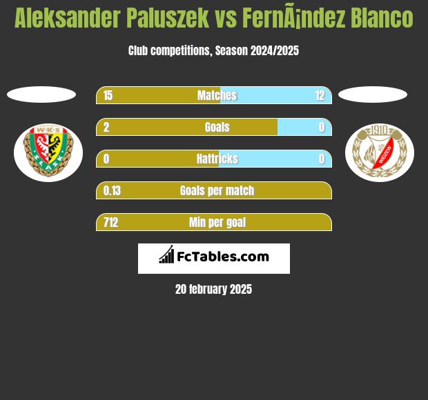 Aleksander Paluszek vs FernÃ¡ndez Blanco h2h player stats