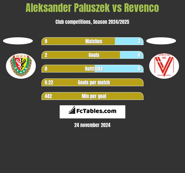 Aleksander Paluszek vs Revenco h2h player stats