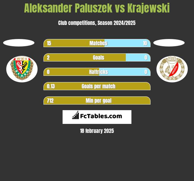 Aleksander Paluszek vs Krajewski h2h player stats