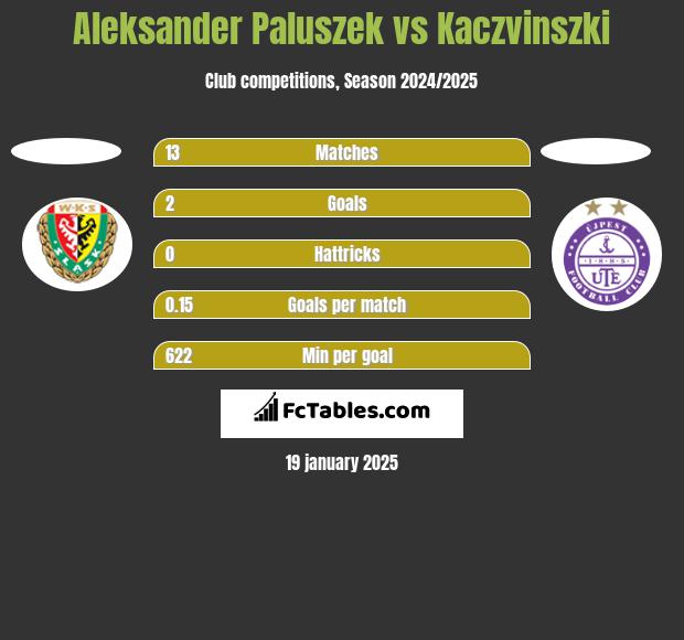 Aleksander Paluszek vs Kaczvinszki h2h player stats