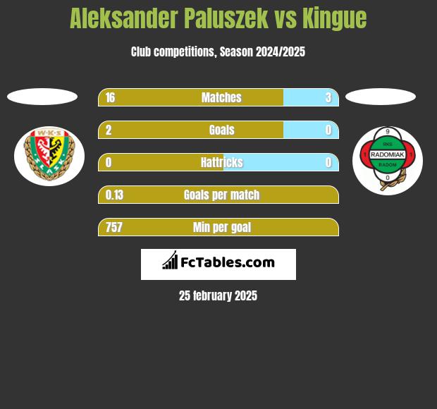 Aleksander Paluszek vs Kingue h2h player stats