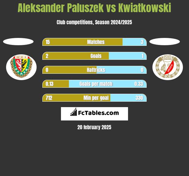 Aleksander Paluszek vs Kwiatkowski h2h player stats