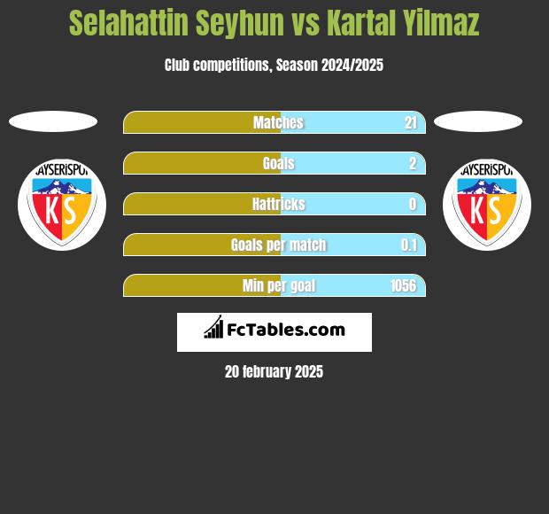 Selahattin Seyhun vs Kartal Yilmaz h2h player stats