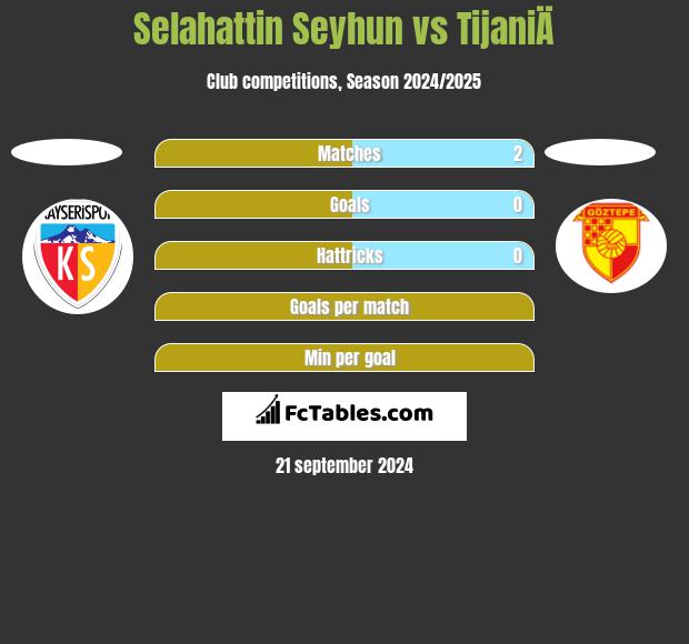 Selahattin Seyhun vs TijaniÄ h2h player stats